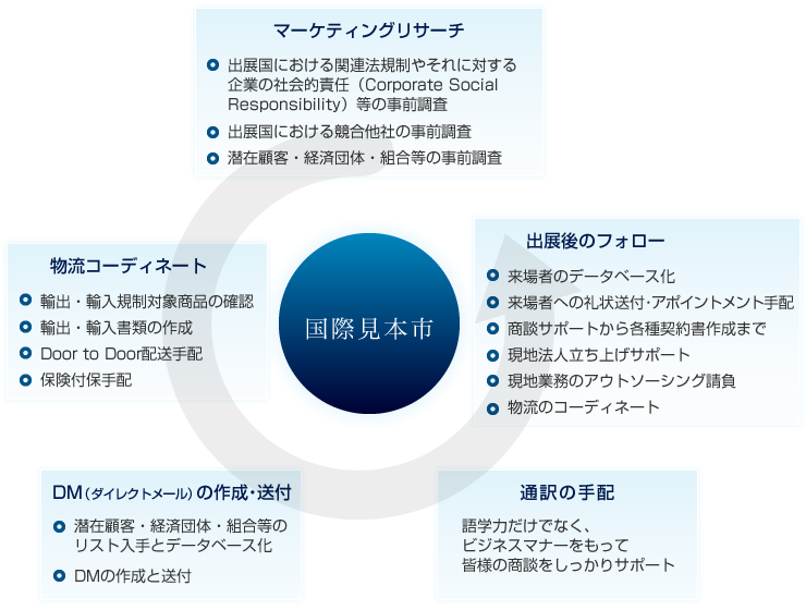 マーケティングリサーチ/物流コーディネート/DM(ダイレクトメール)の作成・送付/通訳の手配/出展後のフォロー・販路支援