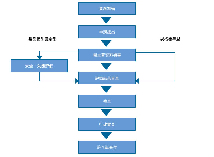 規格標準型と製品個別認定申請～許可までの流れ