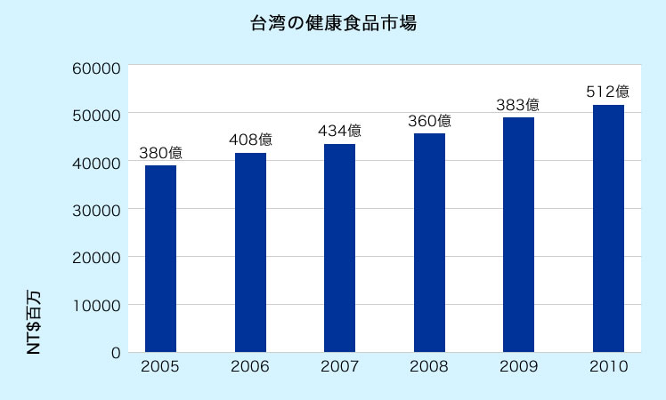 台湾の健康食品市場