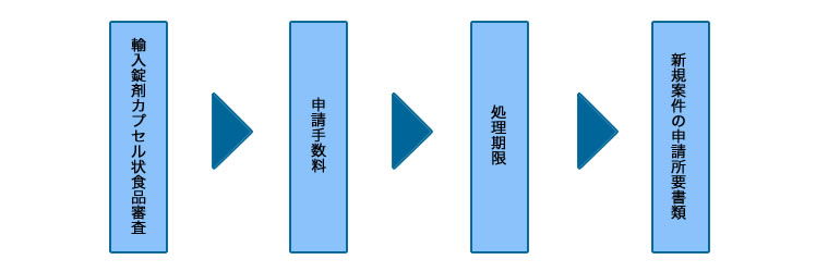 錠剤・カプセル状食品申請フロー